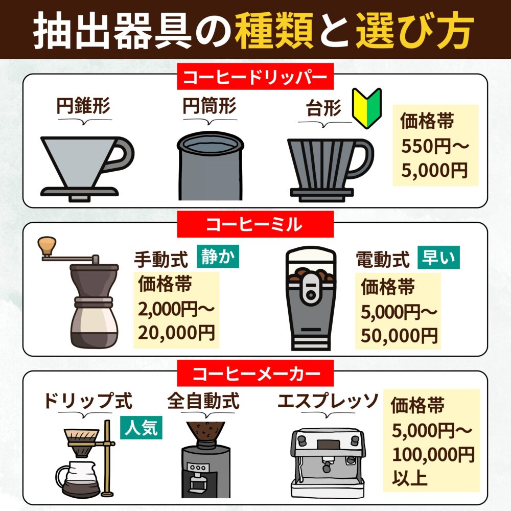 コーヒーの抽出器具の種類と選び方